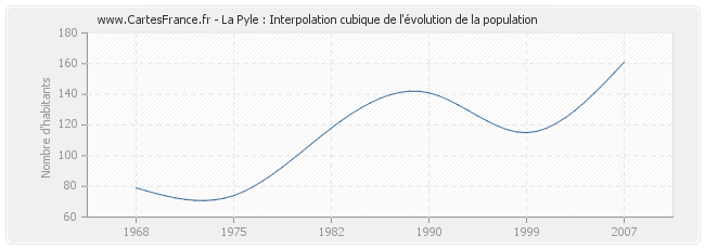 La Pyle : Interpolation cubique de l'évolution de la population